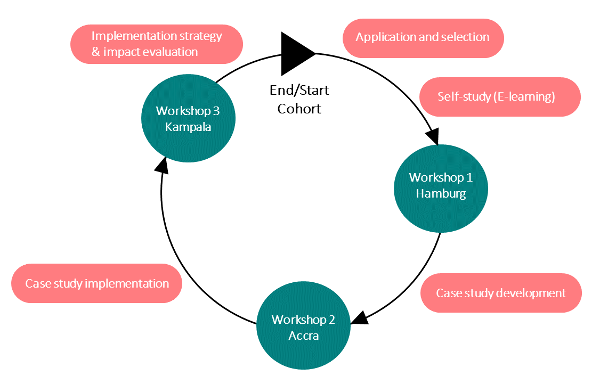 FOR-GHP programme cycle